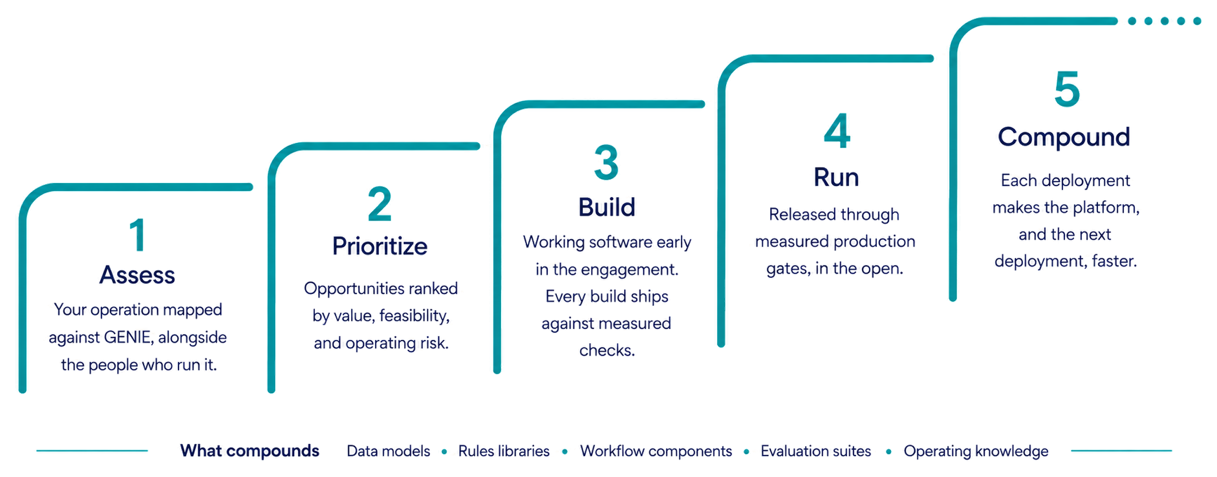 The Gamma deployment method as ascending steps: Assess, Prioritize, Build, Run, Compound. What compounds: data models, rules libraries, workflow components, evaluation suites, operating knowledge.