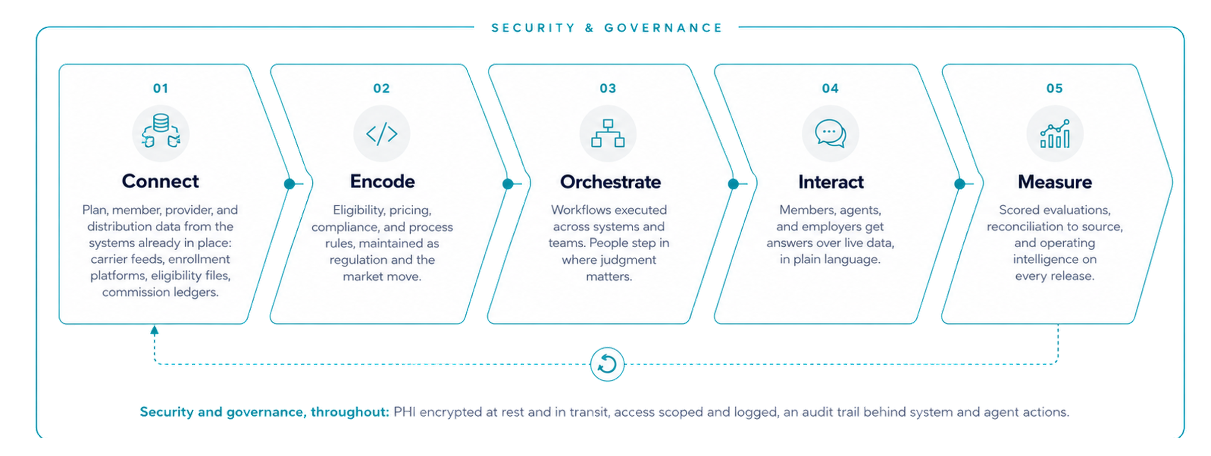 The Gamma Platform stack, framed by security and governance: Connect, Encode, Orchestrate, Interact, and Measure, with a feedback loop from Measure back to Connect.